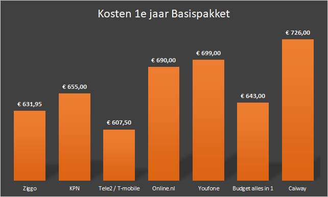 Kosten 1e jaar basispakket per aanbieder