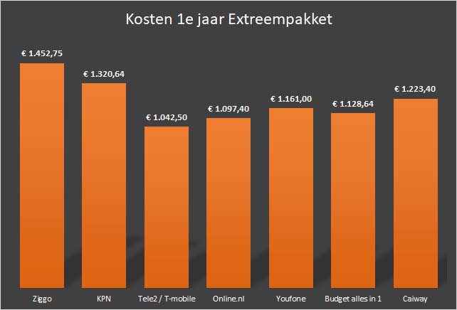 Kosten 1e jaar extreempakket per aanbieder